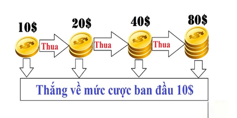 Anh em lựa chọn cược gấp thếp sẽ mang về nhiều lợi ích