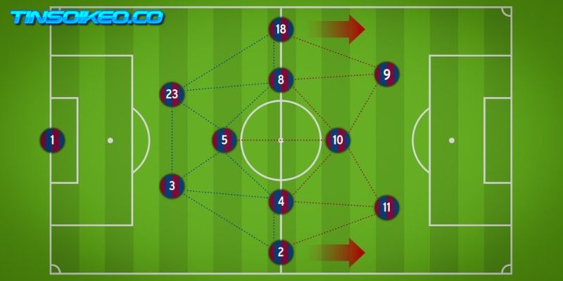 Đội hình và lối đá được áp dụng trong tiki taka là gì